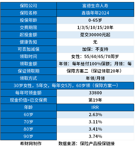 2024年养老年金险介绍4款高质量高收益产品哪个更值得买？(图1)