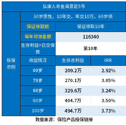 2024年养老年金险介绍4款高质量高收益产品哪个更值得买？(图2)