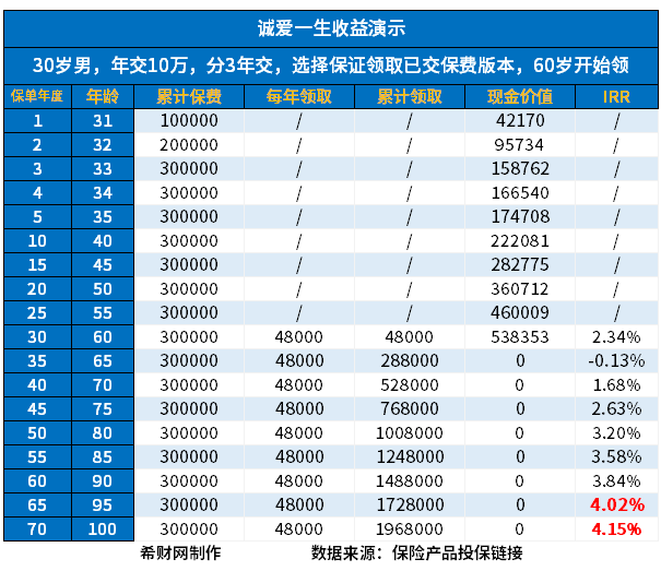 2024年养老年金险介绍4款高质量高收益产品哪个更值得买？(图3)