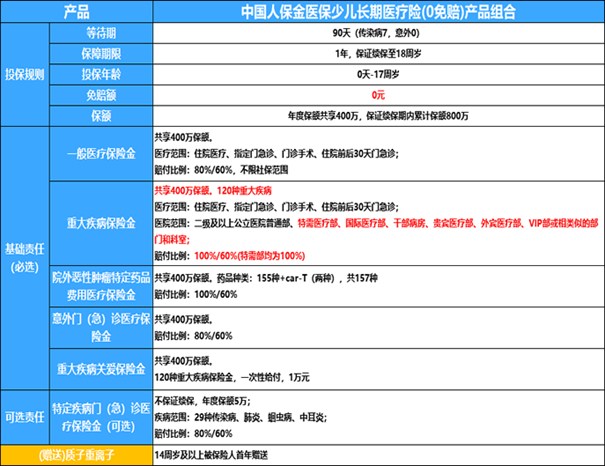 2024幼儿保险怎么买实用？线种保险!附价格表(图2)