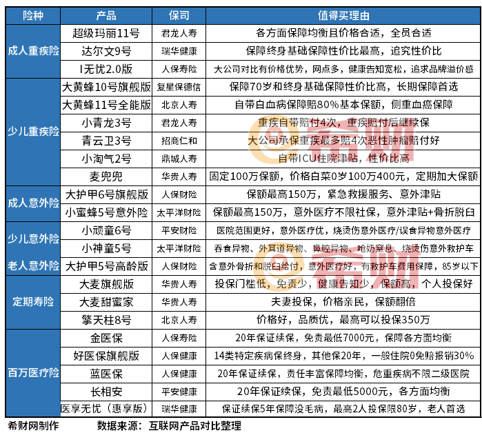 2024买保险买哪些？直接来抄作业(图2)