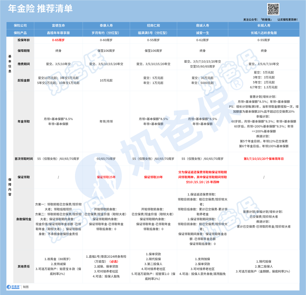 J9九游会：2024年买保险要怎么买？（附买保险的详细介绍）(图5)