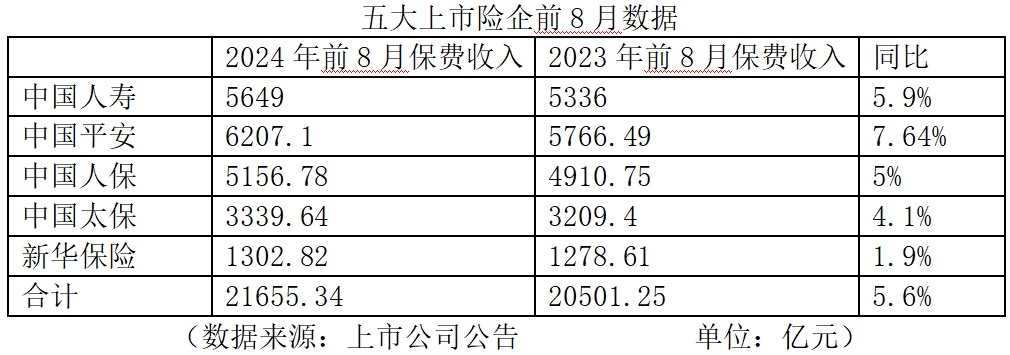 停售激活行业短期效应前8月A股五大上市险企原保费收入同比增长56%(图1)