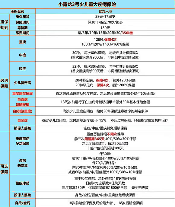 J9九游会网站：2024儿童保险配置方案重疾险+医疗险+意外险宝爸宝妈必看(图1)