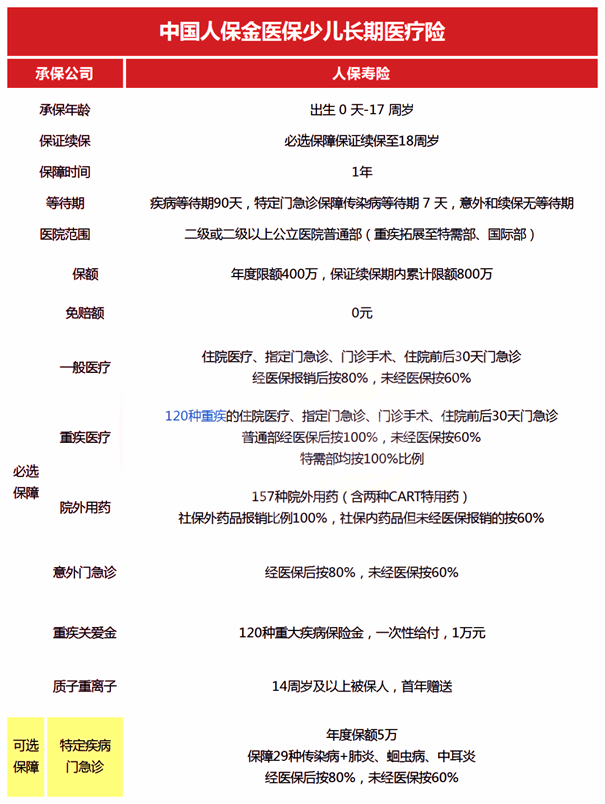 J9九游会网站：2024儿童保险配置方案重疾险+医疗险+意外险宝爸宝妈必看(图2)