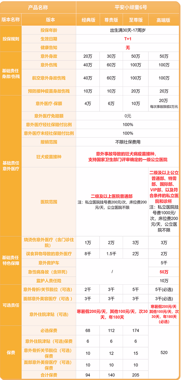 J9九游会网站：2024儿童保险配置方案重疾险+医疗险+意外险宝爸宝妈必看(图3)
