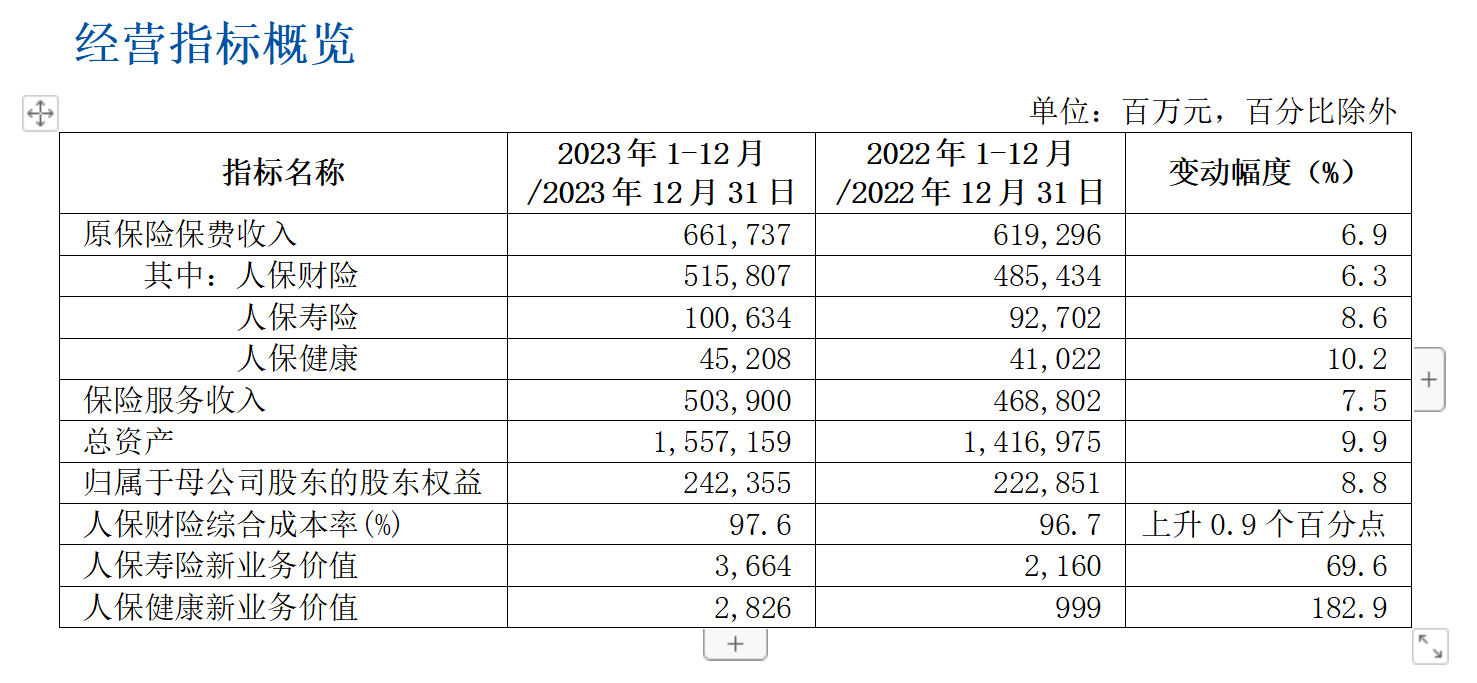 新能源车险如何经营、2024年的投资策略将怎么变⋯⋯中国人保高管在业绩会上给出答案(图1)