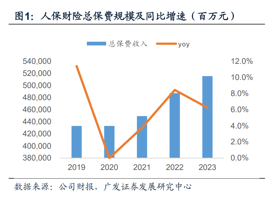 新能源车险如何经营、2024年的投资策略将怎么变⋯⋯中国人保高管在业绩会上给出答案(图2)