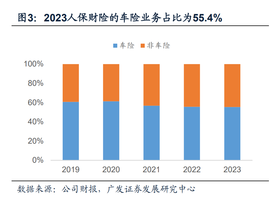 新能源车险如何经营、2024年的投资策略将怎么变⋯⋯中国人保高管在业绩会上给出答案(图3)