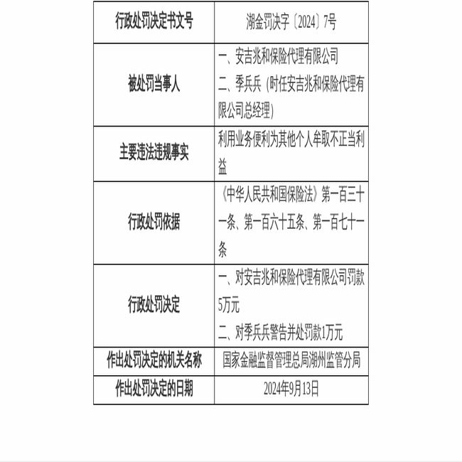 安吉兆和保险代理因违规被罚款5万元(图1)