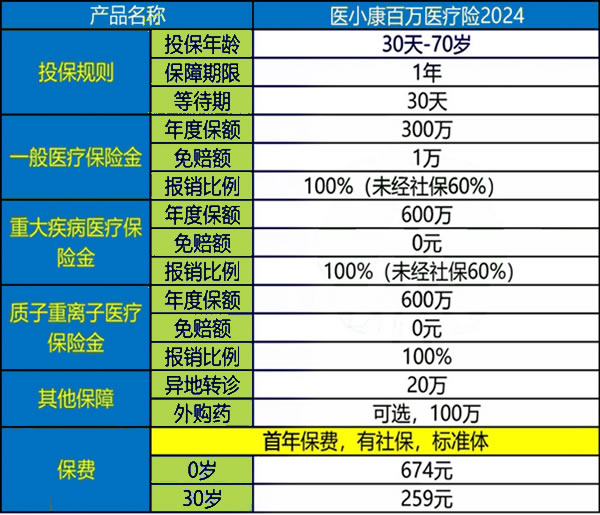 泰康百万医疗险的2024最新价格表泰康百万医疗险投保渠道(图2)
