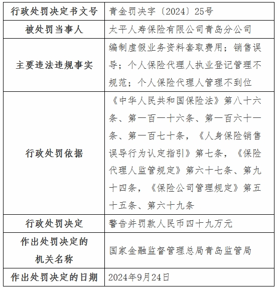 太平人寿青岛分公司违规被罚编制虚假资料套取费用等(图1)