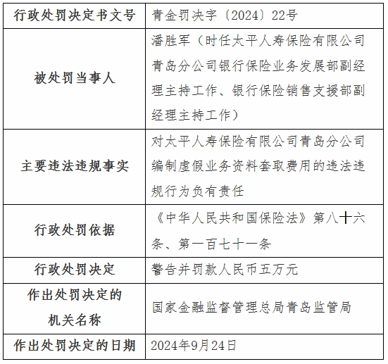 太平人寿青岛分公司违规被罚编制虚假资料套取费用等(图3)