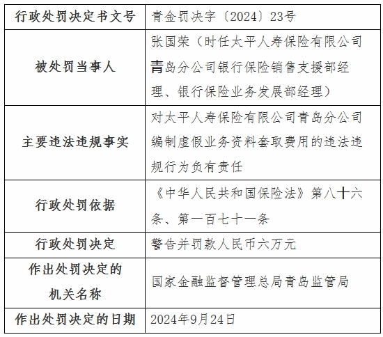 太平人寿青岛分公司违规被罚编制虚假资料套取费用等(图4)