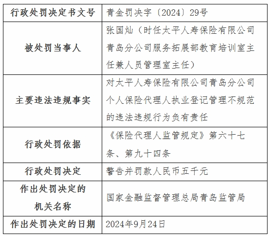 太平人寿青岛分公司违规被罚编制虚假资料套取费用等(图6)