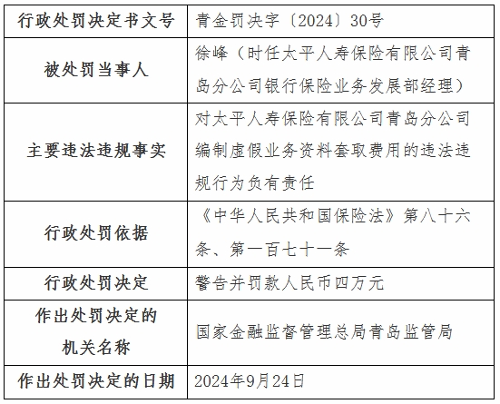太平人寿青岛分公司违规被罚编制虚假资料套取费用等(图7)