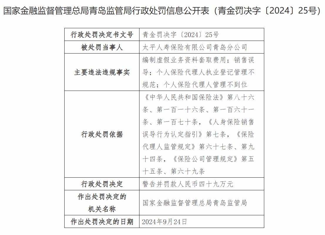 编制虚假资料套取费用太平人寿青岛分公司一日收8张罚单(图1)