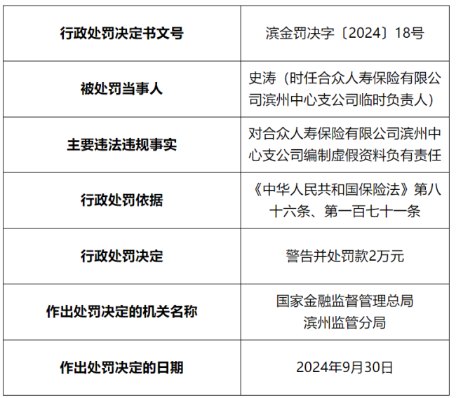 J9九游会网站：罚款11万元！因编制虚假资料唆使、诱导保险代理人进行违背诚信义务的活动合众人寿滨州中心支公司接罚单(图1)