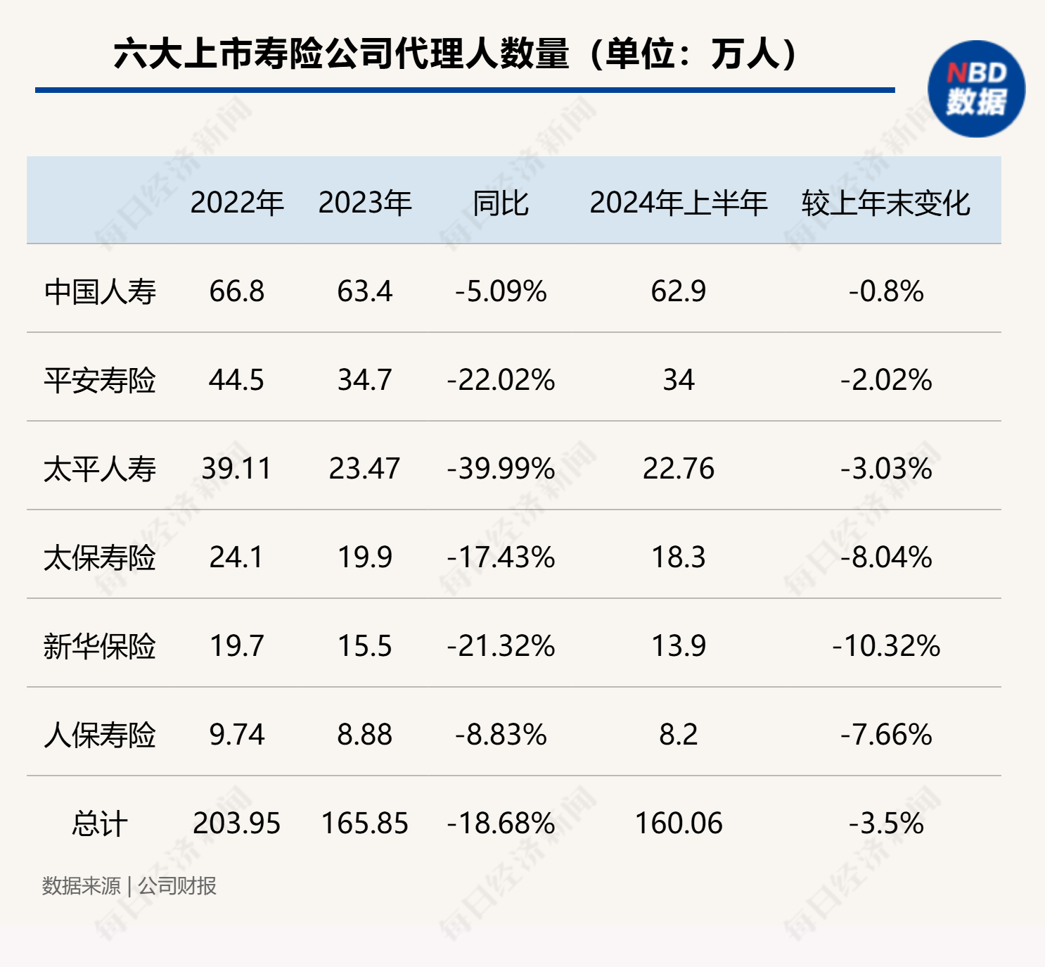 J9九游会：160万人！六大上市寿险公司代理人数量企稳 下半年面临预定利率调整和“报行合一”两大挑战(图1)