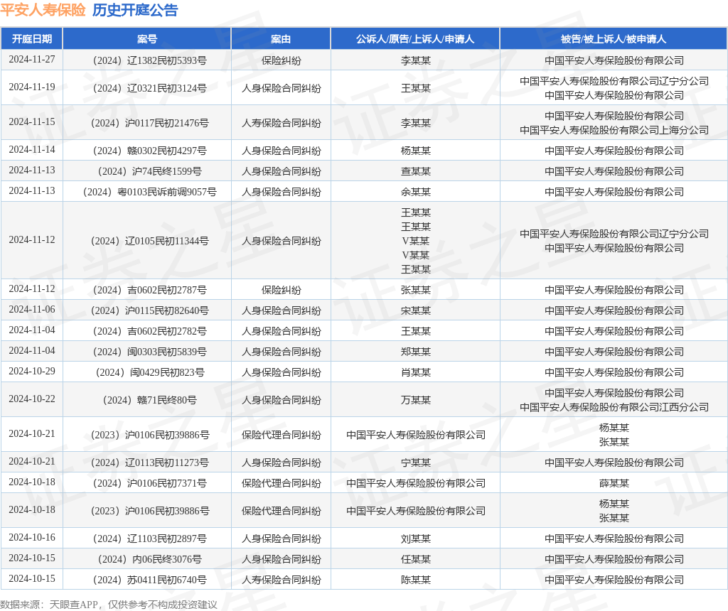 平安人寿保险作为原告上诉人的1起涉及保险代理合同纠纷的诉讼将于2024年10月21日开庭(图1)
