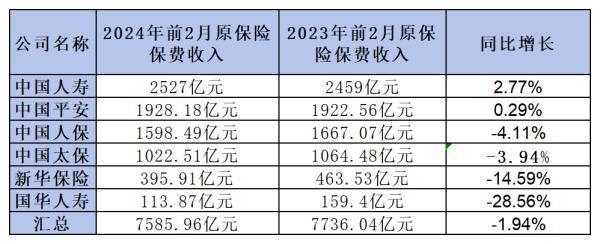 J9九游会：2024年保险公司收入一览快看你心仪的保险公司上榜没有！(图1)