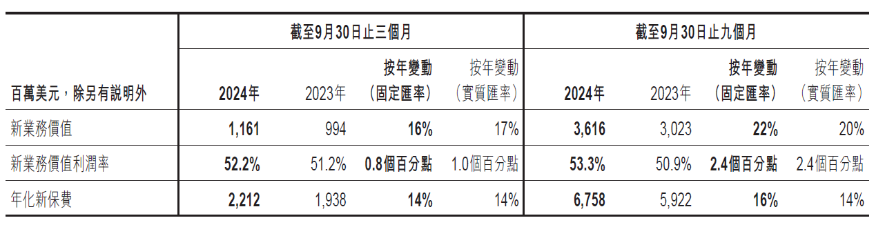 友邦保险创第三季新业务价值新高2024年第三季新业务价值上升16%(图1)
