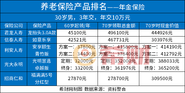 养老保险产品前十2024版养老保险产品榜(图1)