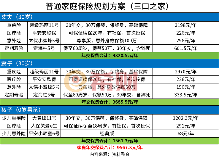 普通家庭保险规划方案一家人的保险怎么买好？(图1)