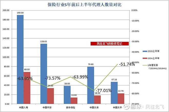 保险板块2024半年报数据横向对比(图1)