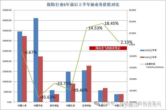 保险板块2024半年报数据横向对比(图3)