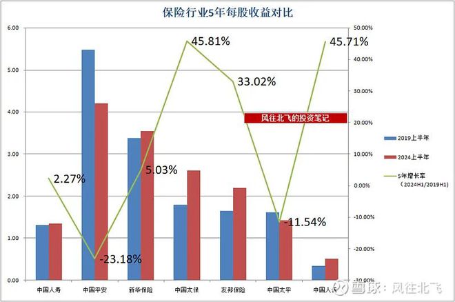 保险板块2024半年报数据横向对比(图5)