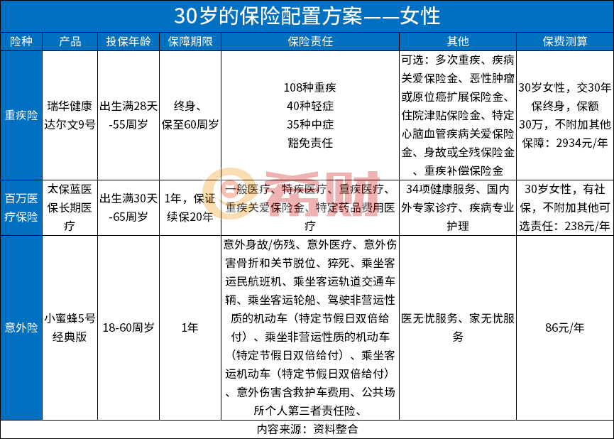 30岁的保险配置方案30岁如何选择保险？(图1)