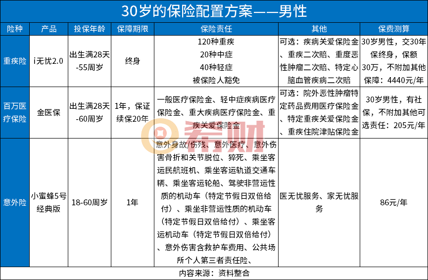 30岁的保险配置方案30岁如何选择保险？(图2)