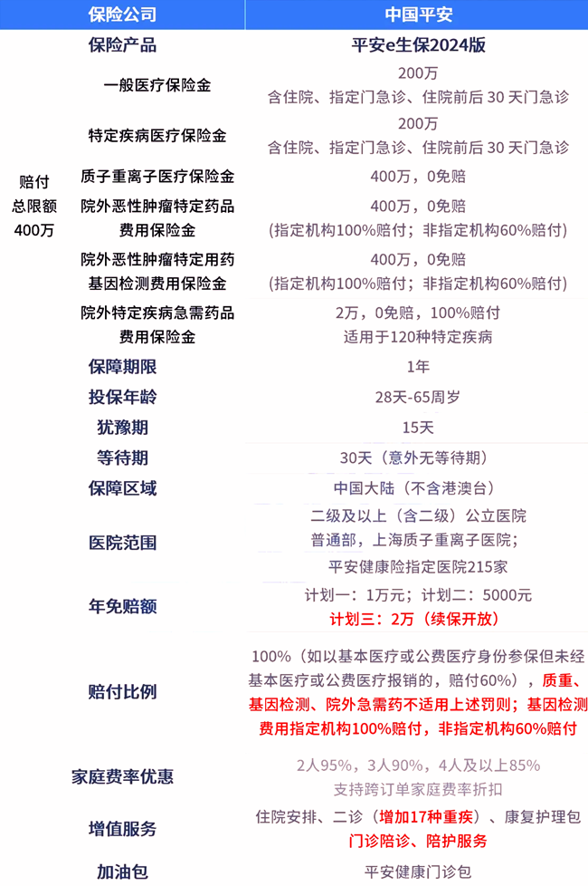 J9九游会网站：2024买一份平安医疗保险要多少钱？2024平安百万医疗费用最新报价(图1)