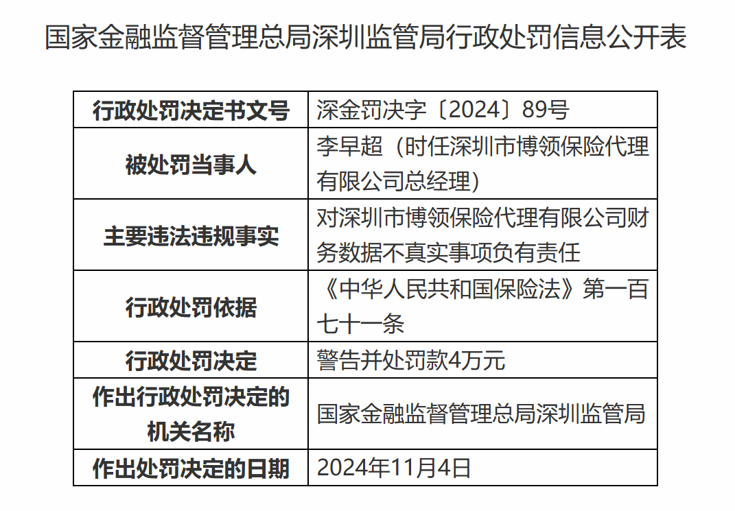 J9九游会网站：因财务数据不真实深圳两家保险代理公司被行政处罚(图4)