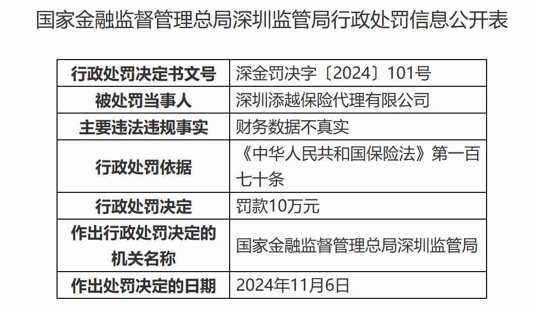J9九游会网站：因财务数据不真实深圳两家保险代理公司被行政处罚(图1)