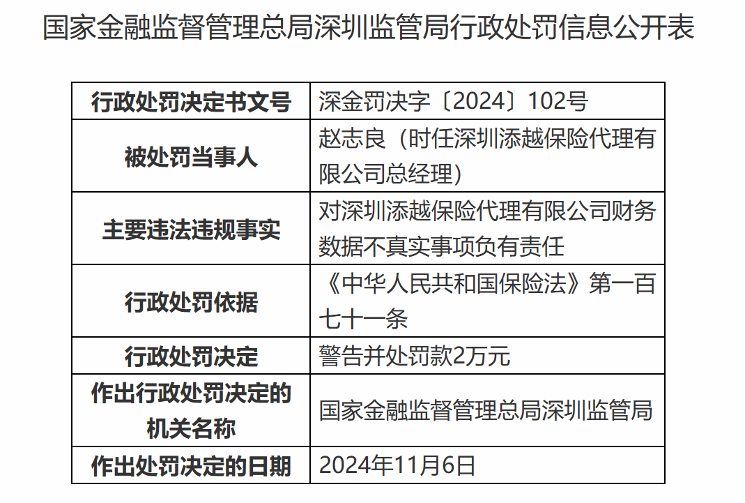 J9九游会网站：因财务数据不真实深圳两家保险代理公司被行政处罚(图2)