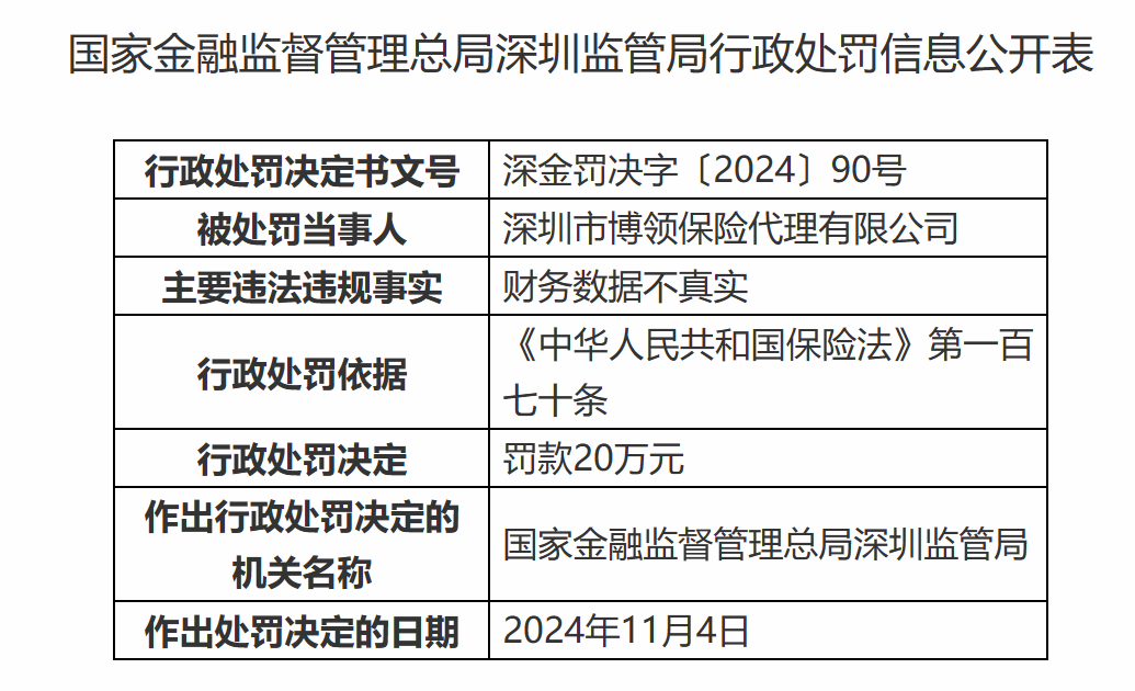 J9九游会网站：因财务数据不真实深圳两家保险代理公司被行政处罚(图3)