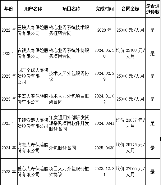 J9九游会网站：中科软中标结果：国宝人寿保险股份有限公司2024-2025年定员人力外包服务采购项目单一来源成交公告(图1)