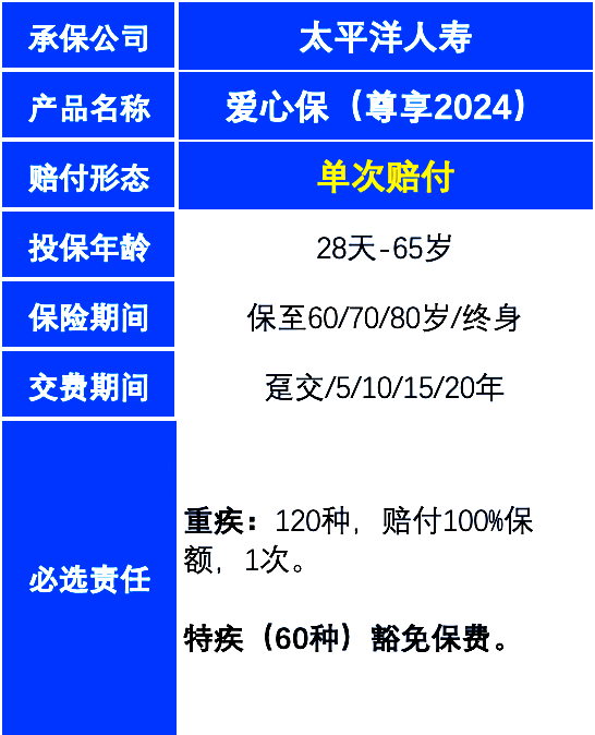 太平洋爱心保(尊享2024)重疾险测评介绍附45岁买赔付案例分析+价格(图2)