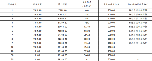 太平洋爱心保(尊享2024)重疾险测评介绍附45岁买赔付案例分析+价格(图3)