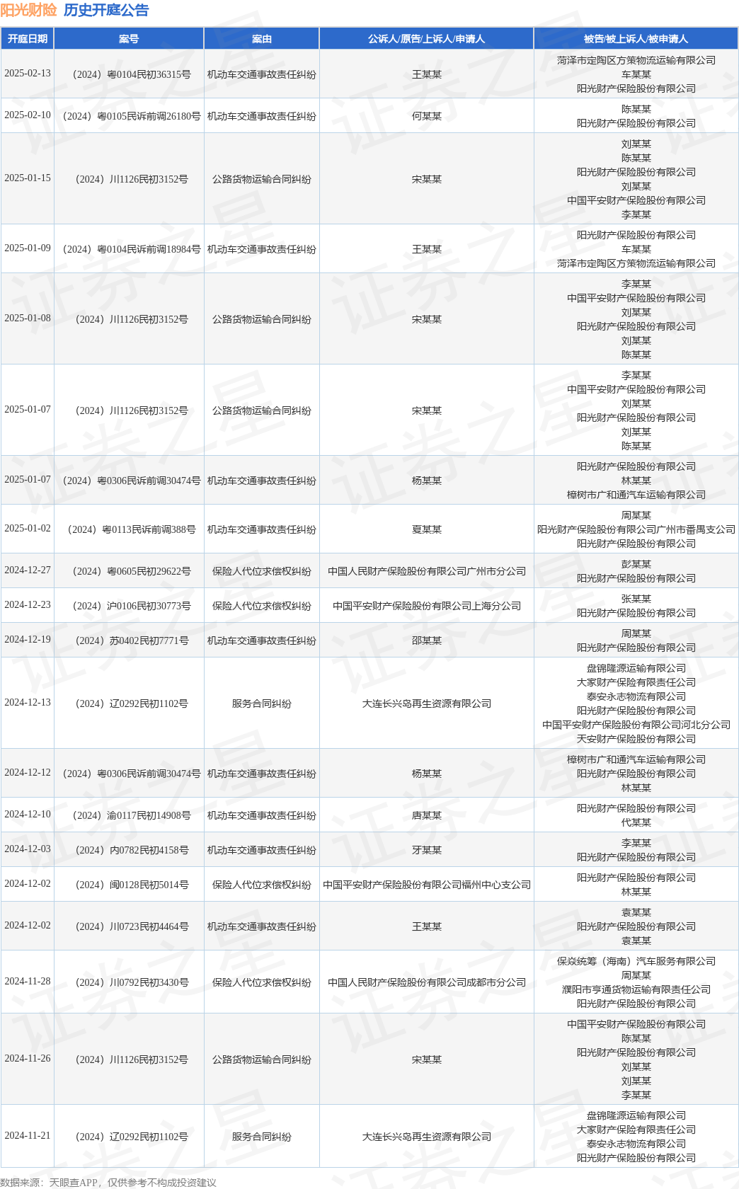 阳光财险作为被告被上诉人的1起涉及保险人代位求偿权纠纷的诉讼将于2024年11月28日开庭(图1)