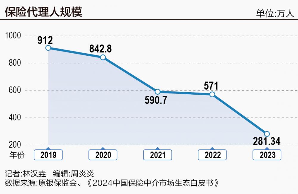 J9九游会：保险代理人规模跌至12年前水平(图1)