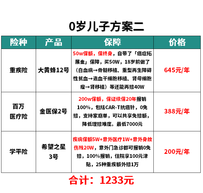 J9九游会：儿童保险应该怎么买攻略？二套方案收好(图2)