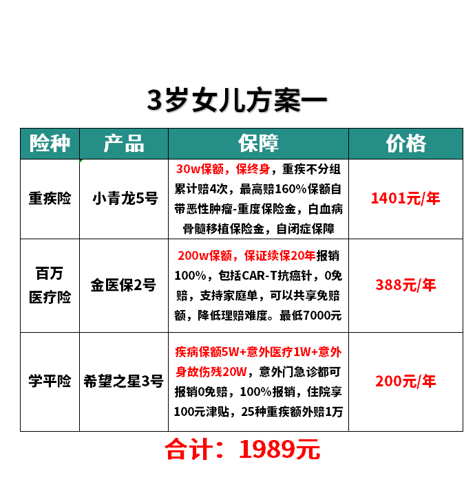J9九游会：儿童保险应该怎么买攻略？二套方案收好(图1)