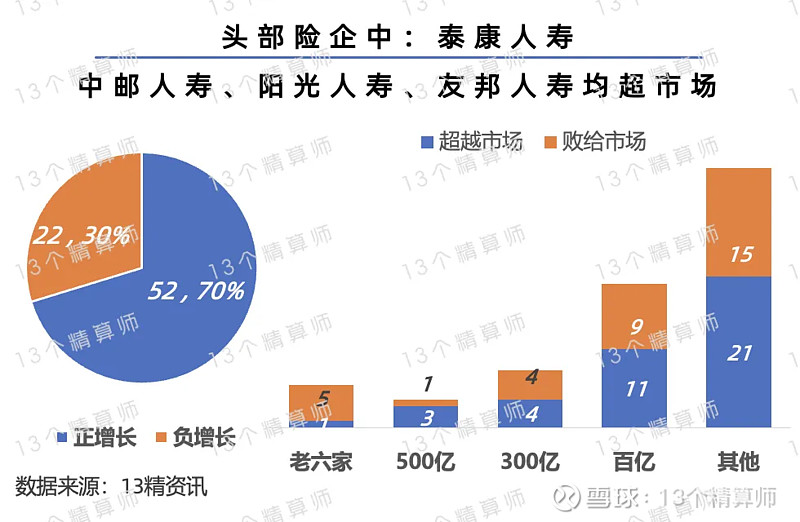 2024上半年寿险公司保险业务收入榜：头部公司中泰康增速最高中邮和友邦增速超20%阳光超市场(图2)