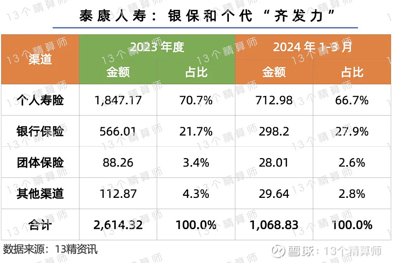 2024上半年寿险公司保险业务收入榜：头部公司中泰康增速最高中邮和友邦增速超20%阳光超市场(图3)