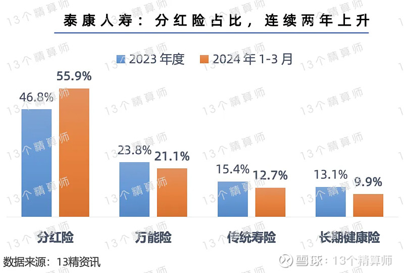 2024上半年寿险公司保险业务收入榜：头部公司中泰康增速最高中邮和友邦增速超20%阳光超市场(图4)