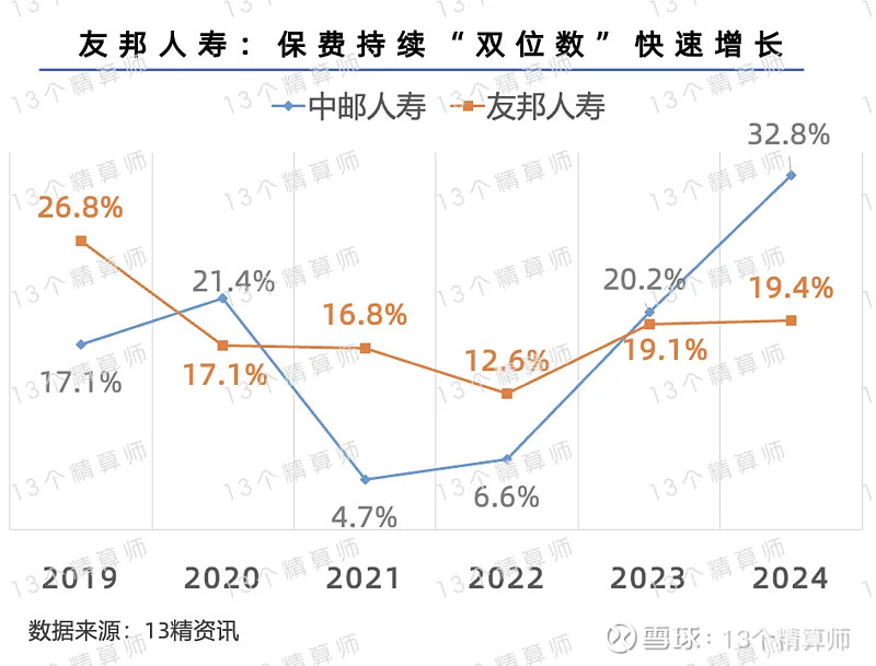 2024上半年寿险公司保险业务收入榜：头部公司中泰康增速最高中邮和友邦增速超20%阳光超市场(图5)