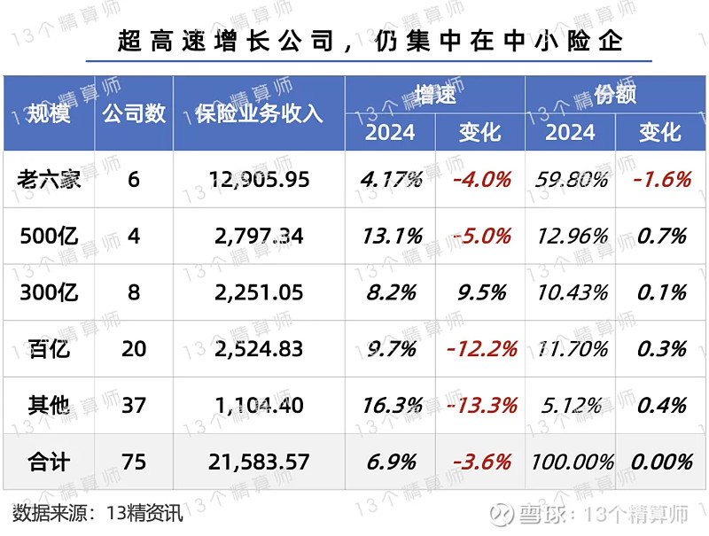 2024上半年寿险公司保险业务收入榜：头部公司中泰康增速最高中邮和友邦增速超20%阳光超市场(图6)